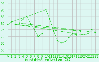 Courbe de l'humidit relative pour Straubing