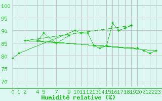 Courbe de l'humidit relative pour Shobdon