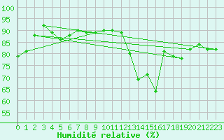 Courbe de l'humidit relative pour Saint-Brieuc (22)
