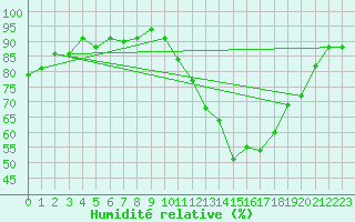 Courbe de l'humidit relative pour Lamballe (22)