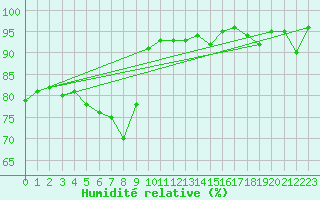 Courbe de l'humidit relative pour Santa Maria, Val Mestair
