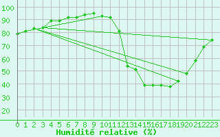 Courbe de l'humidit relative pour Cernay-la-Ville (78)