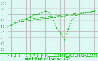 Courbe de l'humidit relative pour Sausseuzemare-en-Caux (76)