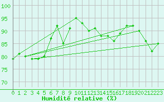 Courbe de l'humidit relative pour Ile d'Yeu - Saint-Sauveur (85)