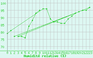 Courbe de l'humidit relative pour Bordeaux (33)