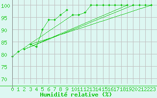 Courbe de l'humidit relative pour Michelstadt-Vielbrunn
