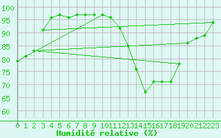Courbe de l'humidit relative pour Cherbourg (50)
