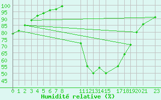 Courbe de l'humidit relative pour Beitem (Be)