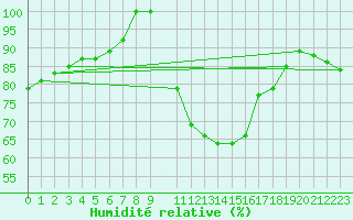 Courbe de l'humidit relative pour Zinnwald-Georgenfeld