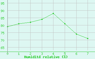 Courbe de l'humidit relative pour Trostberg