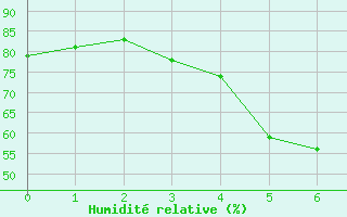 Courbe de l'humidit relative pour Essen