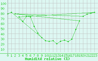 Courbe de l'humidit relative pour Beer Sheva City