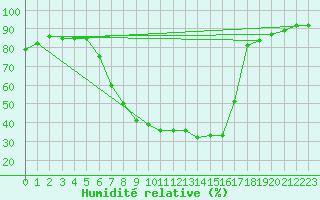 Courbe de l'humidit relative pour Tamarite de Litera