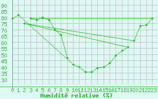 Courbe de l'humidit relative pour Chur-Ems