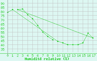 Courbe de l'humidit relative pour Agard