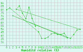 Courbe de l'humidit relative pour Lorca