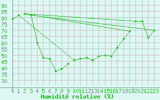 Courbe de l'humidit relative pour Monte Rosa