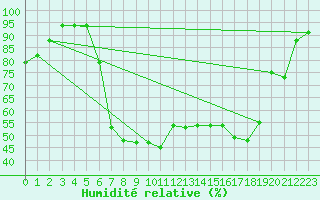 Courbe de l'humidit relative pour Wijk Aan Zee Aws