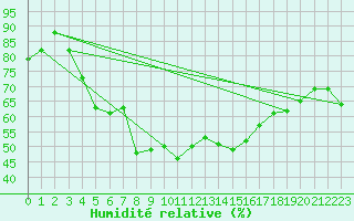 Courbe de l'humidit relative pour Viitasaari