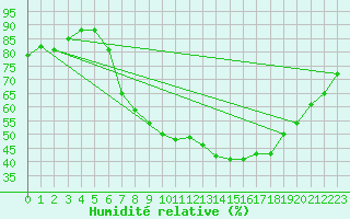 Courbe de l'humidit relative pour Wittering