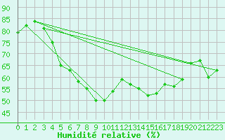 Courbe de l'humidit relative pour Skagsudde