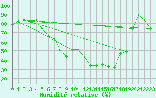 Courbe de l'humidit relative pour Blatten