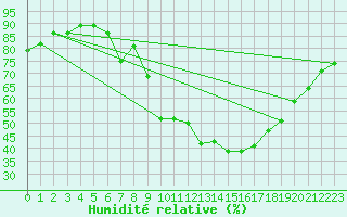 Courbe de l'humidit relative pour Embrun (05)