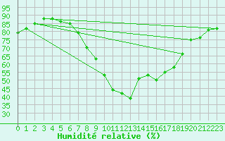 Courbe de l'humidit relative pour Trier-Petrisberg