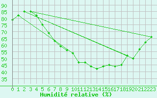 Courbe de l'humidit relative pour Harburg