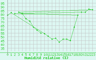 Courbe de l'humidit relative pour Krangede