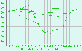 Courbe de l'humidit relative pour Lugo / Rozas