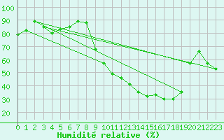 Courbe de l'humidit relative pour Lhospitalet (46)