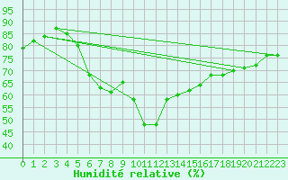 Courbe de l'humidit relative pour Mlawa