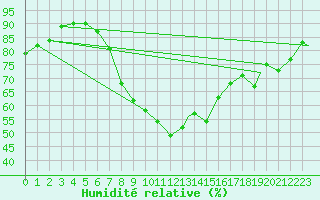 Courbe de l'humidit relative pour Fairford Royal Air Force Base