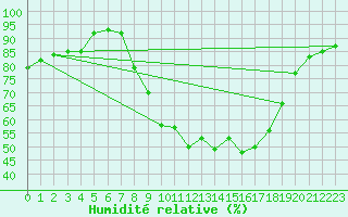 Courbe de l'humidit relative pour Pizen-Mikulka