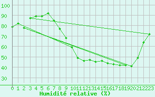 Courbe de l'humidit relative pour Munte (Be)