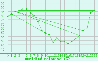 Courbe de l'humidit relative pour Melle (Be)