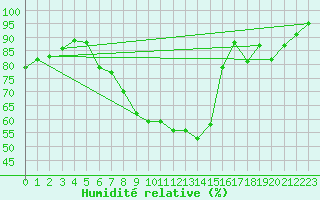 Courbe de l'humidit relative pour Northolt