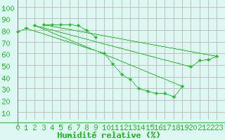 Courbe de l'humidit relative pour Ontinyent (Esp)