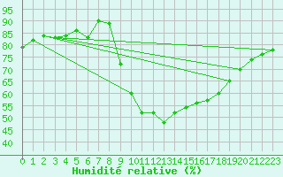 Courbe de l'humidit relative pour Ciudad Real