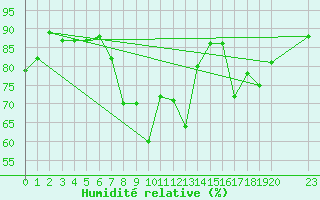 Courbe de l'humidit relative pour Souprosse (40)