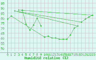 Courbe de l'humidit relative pour La Fretaz (Sw)