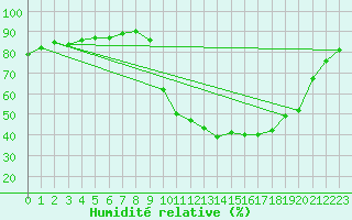 Courbe de l'humidit relative pour Muret (31)