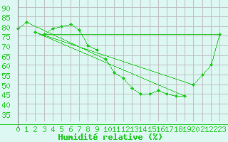 Courbe de l'humidit relative pour Rouen (76)