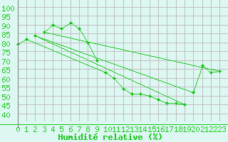 Courbe de l'humidit relative pour Reims-Prunay (51)