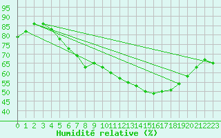 Courbe de l'humidit relative pour Inari Saariselka