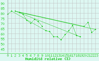 Courbe de l'humidit relative pour Santander (Esp)