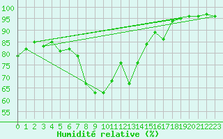 Courbe de l'humidit relative pour Poprad / Ganovce