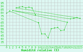 Courbe de l'humidit relative pour Trgueux (22)
