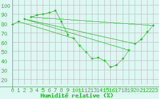 Courbe de l'humidit relative pour Thoiras (30)